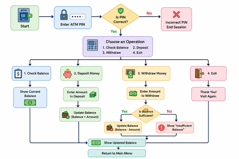 ATM Simulator Workflow