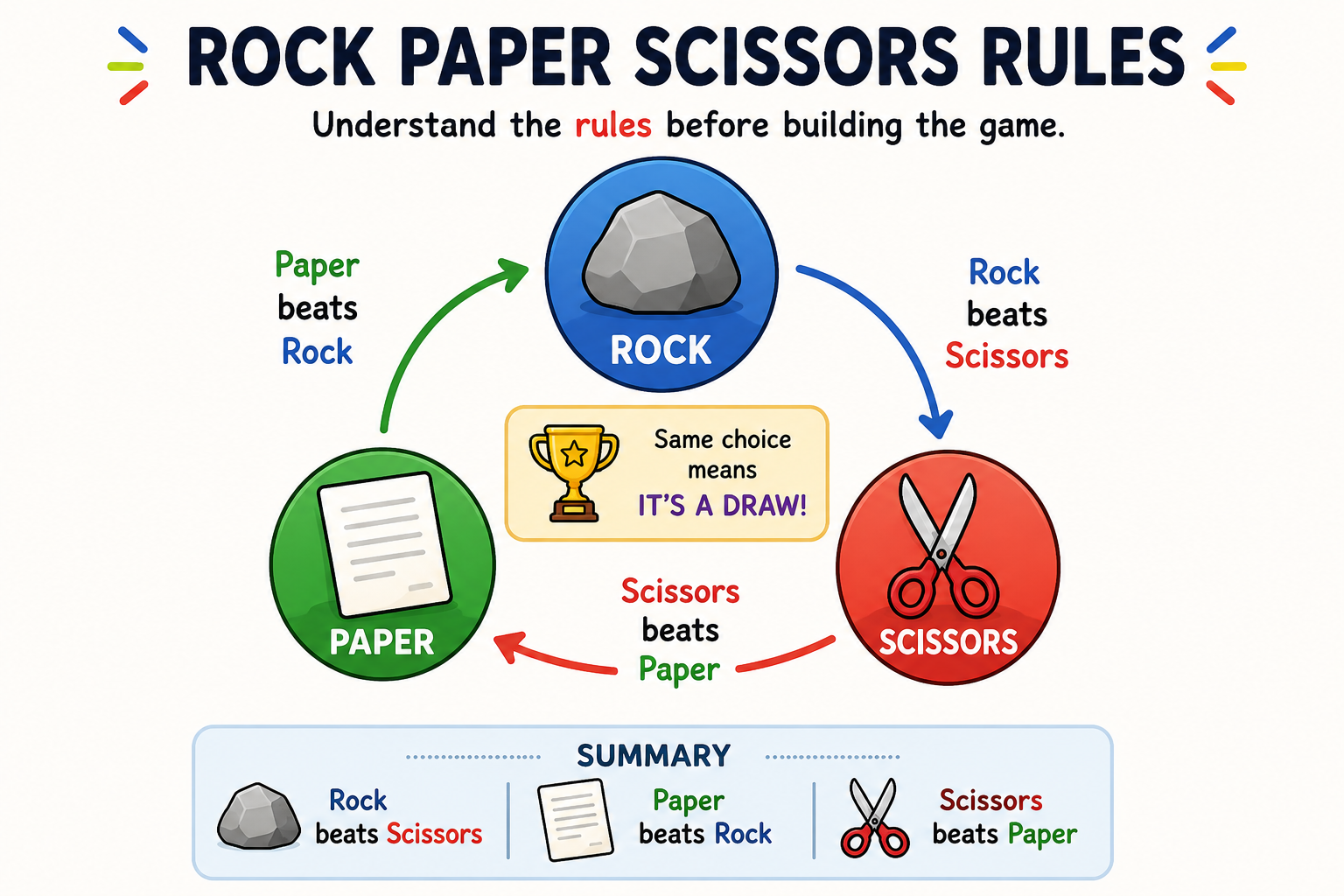 Rock Paper Scissors Rules